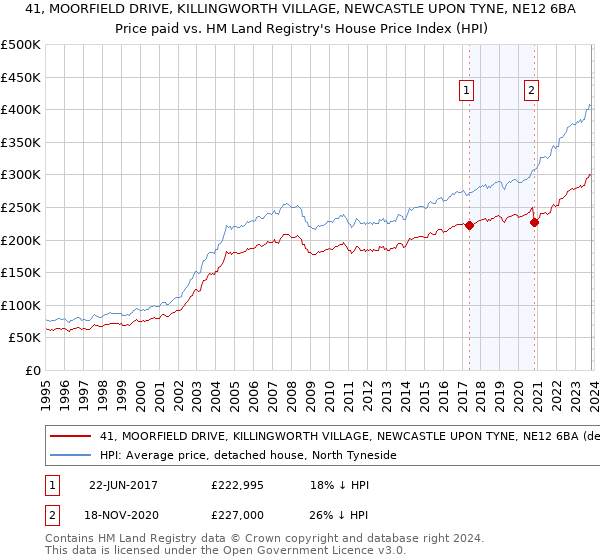 41, MOORFIELD DRIVE, KILLINGWORTH VILLAGE, NEWCASTLE UPON TYNE, NE12 6BA: Price paid vs HM Land Registry's House Price Index