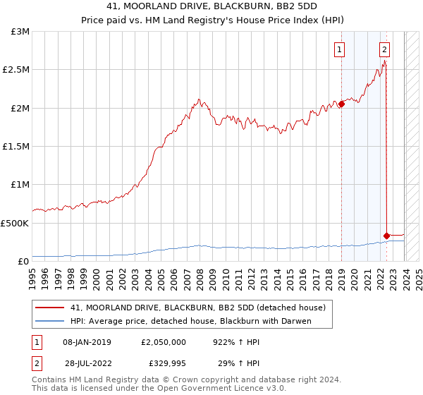 41, MOORLAND DRIVE, BLACKBURN, BB2 5DD: Price paid vs HM Land Registry's House Price Index