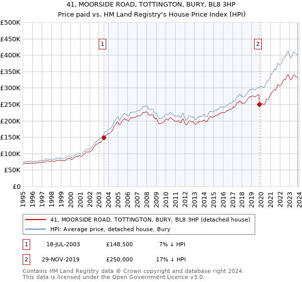 41, MOORSIDE ROAD, TOTTINGTON, BURY, BL8 3HP: Price paid vs HM Land Registry's House Price Index