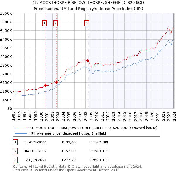 41, MOORTHORPE RISE, OWLTHORPE, SHEFFIELD, S20 6QD: Price paid vs HM Land Registry's House Price Index