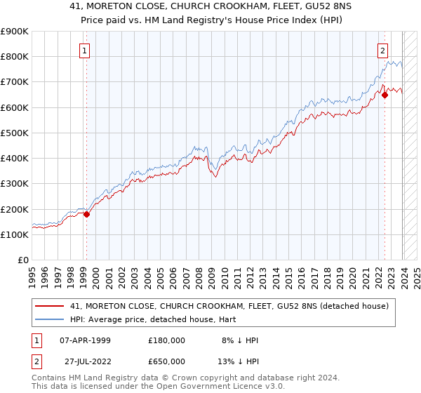41, MORETON CLOSE, CHURCH CROOKHAM, FLEET, GU52 8NS: Price paid vs HM Land Registry's House Price Index