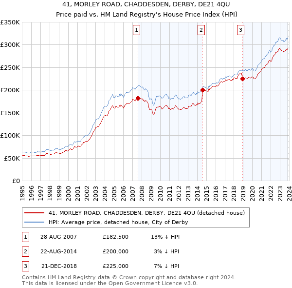 41, MORLEY ROAD, CHADDESDEN, DERBY, DE21 4QU: Price paid vs HM Land Registry's House Price Index