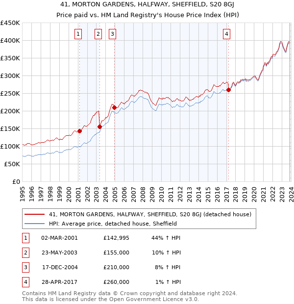 41, MORTON GARDENS, HALFWAY, SHEFFIELD, S20 8GJ: Price paid vs HM Land Registry's House Price Index