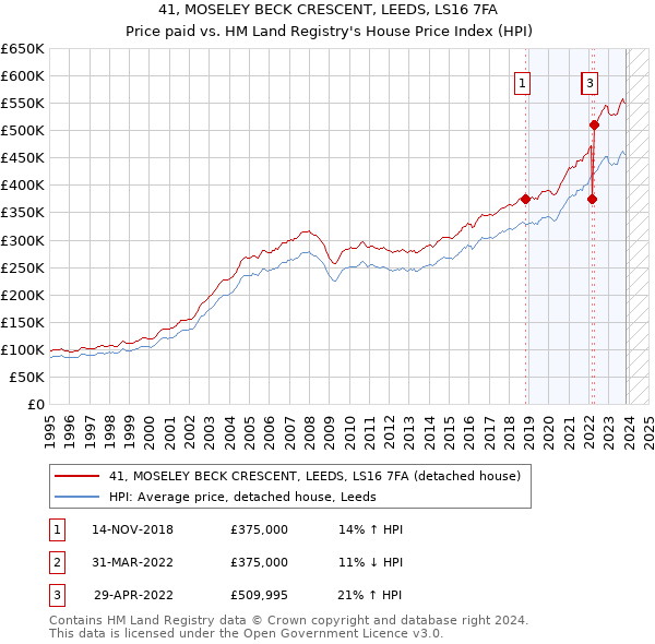 41, MOSELEY BECK CRESCENT, LEEDS, LS16 7FA: Price paid vs HM Land Registry's House Price Index