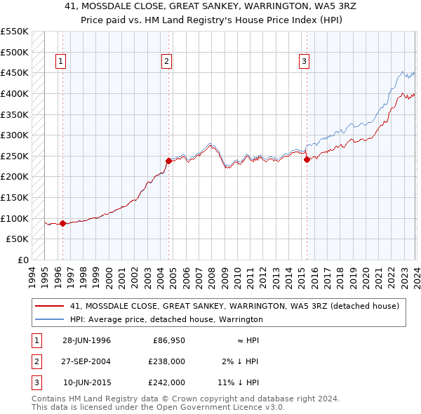 41, MOSSDALE CLOSE, GREAT SANKEY, WARRINGTON, WA5 3RZ: Price paid vs HM Land Registry's House Price Index