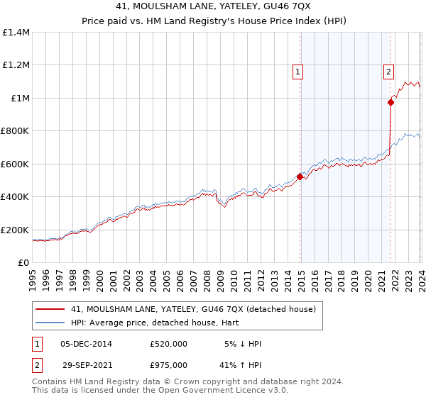 41, MOULSHAM LANE, YATELEY, GU46 7QX: Price paid vs HM Land Registry's House Price Index