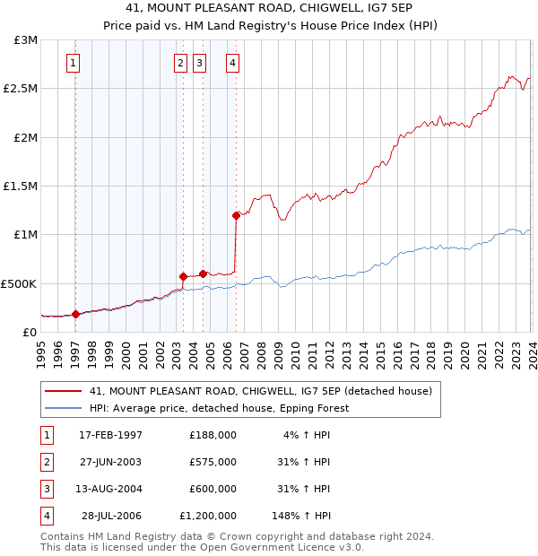 41, MOUNT PLEASANT ROAD, CHIGWELL, IG7 5EP: Price paid vs HM Land Registry's House Price Index