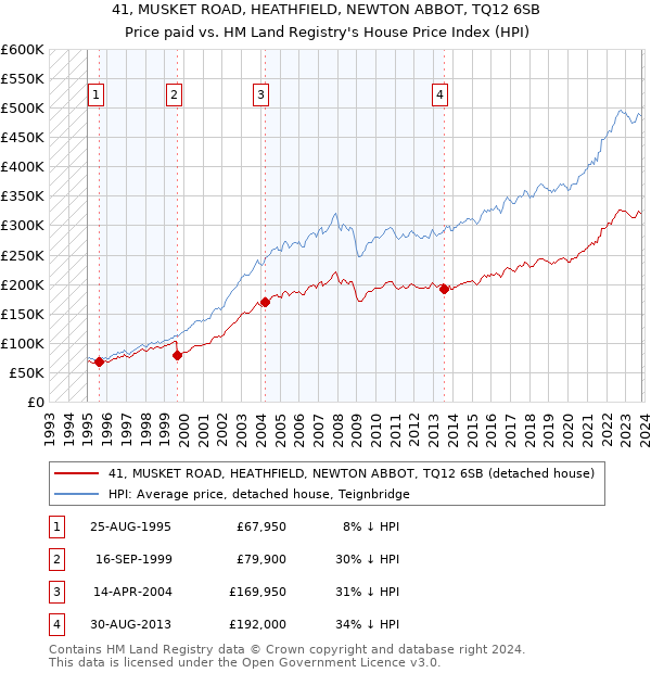 41, MUSKET ROAD, HEATHFIELD, NEWTON ABBOT, TQ12 6SB: Price paid vs HM Land Registry's House Price Index