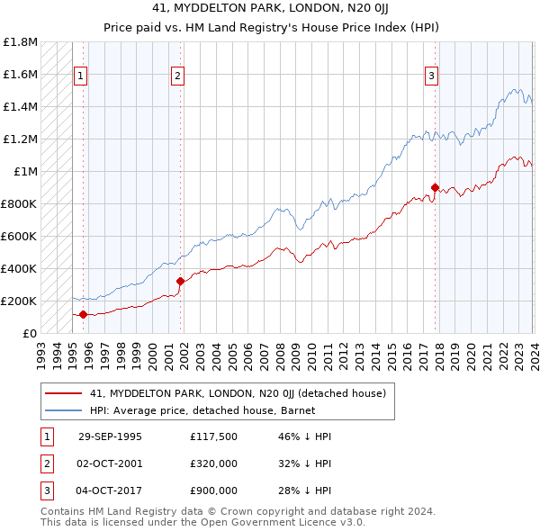 41, MYDDELTON PARK, LONDON, N20 0JJ: Price paid vs HM Land Registry's House Price Index
