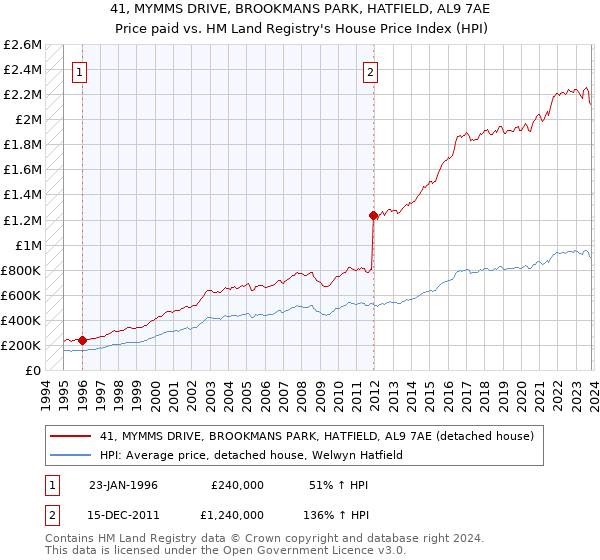 41, MYMMS DRIVE, BROOKMANS PARK, HATFIELD, AL9 7AE: Price paid vs HM Land Registry's House Price Index
