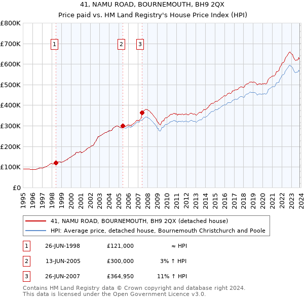 41, NAMU ROAD, BOURNEMOUTH, BH9 2QX: Price paid vs HM Land Registry's House Price Index