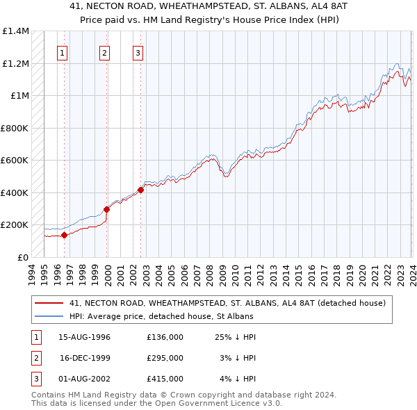41, NECTON ROAD, WHEATHAMPSTEAD, ST. ALBANS, AL4 8AT: Price paid vs HM Land Registry's House Price Index