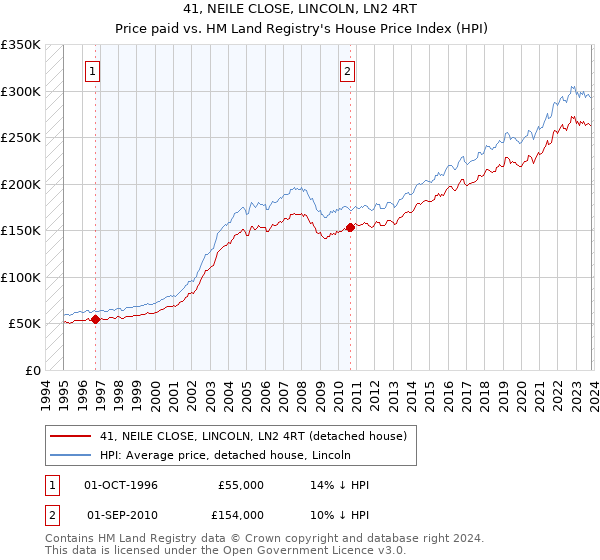 41, NEILE CLOSE, LINCOLN, LN2 4RT: Price paid vs HM Land Registry's House Price Index