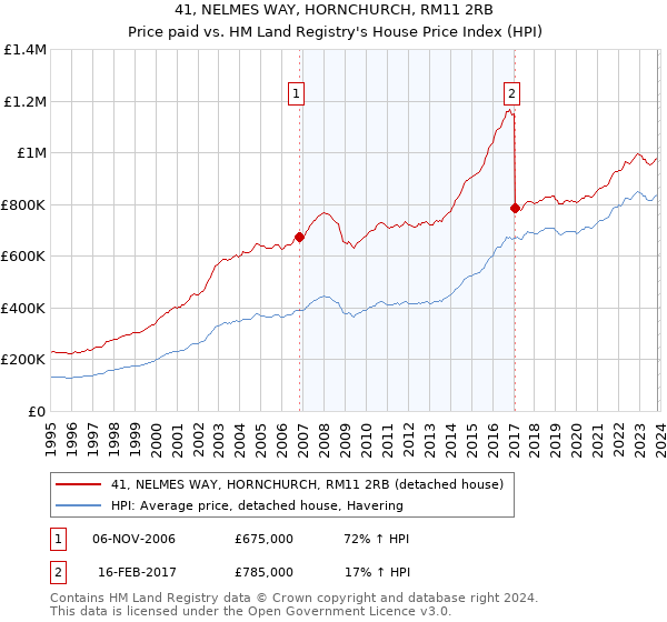 41, NELMES WAY, HORNCHURCH, RM11 2RB: Price paid vs HM Land Registry's House Price Index