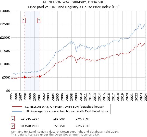 41, NELSON WAY, GRIMSBY, DN34 5UH: Price paid vs HM Land Registry's House Price Index