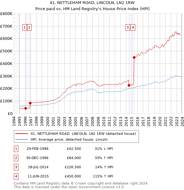 41, NETTLEHAM ROAD, LINCOLN, LN2 1RW: Price paid vs HM Land Registry's House Price Index