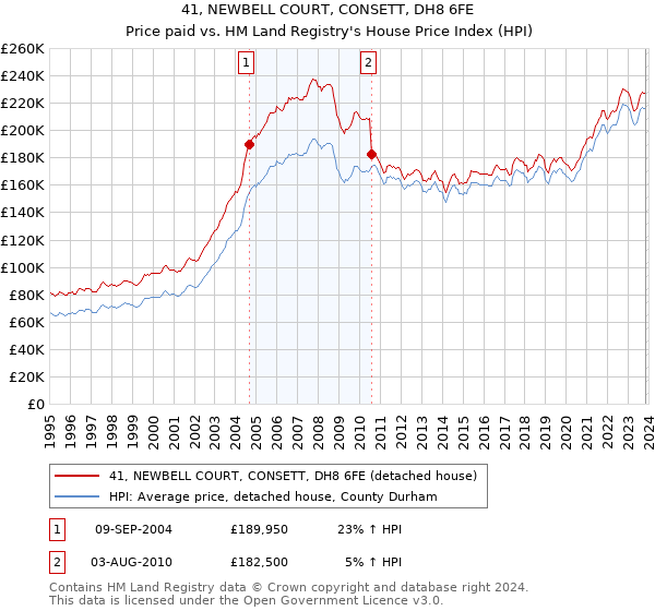 41, NEWBELL COURT, CONSETT, DH8 6FE: Price paid vs HM Land Registry's House Price Index