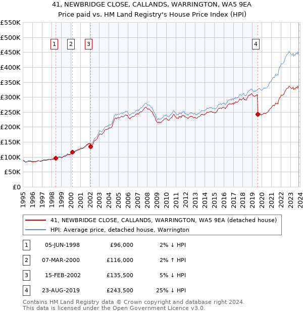 41, NEWBRIDGE CLOSE, CALLANDS, WARRINGTON, WA5 9EA: Price paid vs HM Land Registry's House Price Index