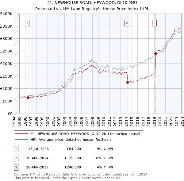41, NEWHOUSE ROAD, HEYWOOD, OL10 2NU: Price paid vs HM Land Registry's House Price Index