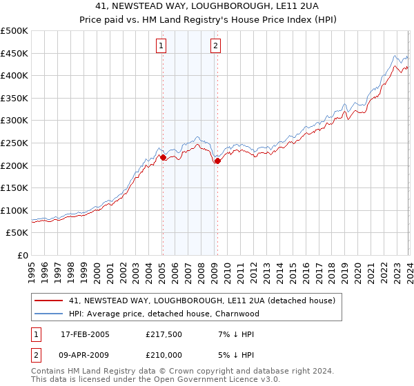 41, NEWSTEAD WAY, LOUGHBOROUGH, LE11 2UA: Price paid vs HM Land Registry's House Price Index