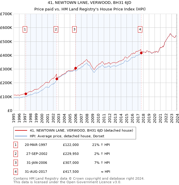 41, NEWTOWN LANE, VERWOOD, BH31 6JD: Price paid vs HM Land Registry's House Price Index