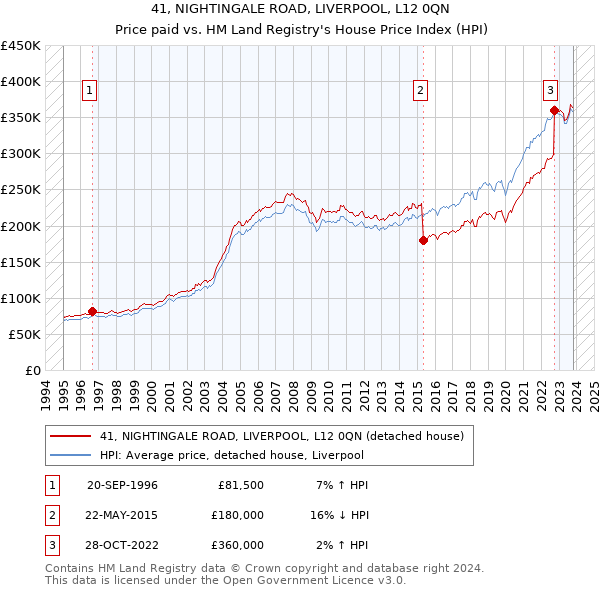 41, NIGHTINGALE ROAD, LIVERPOOL, L12 0QN: Price paid vs HM Land Registry's House Price Index