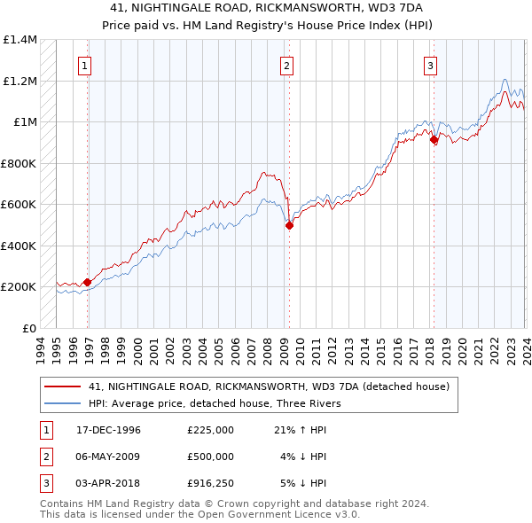 41, NIGHTINGALE ROAD, RICKMANSWORTH, WD3 7DA: Price paid vs HM Land Registry's House Price Index