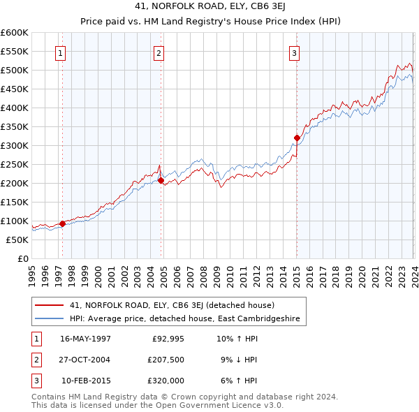 41, NORFOLK ROAD, ELY, CB6 3EJ: Price paid vs HM Land Registry's House Price Index