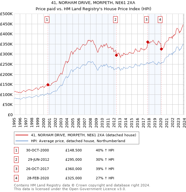 41, NORHAM DRIVE, MORPETH, NE61 2XA: Price paid vs HM Land Registry's House Price Index
