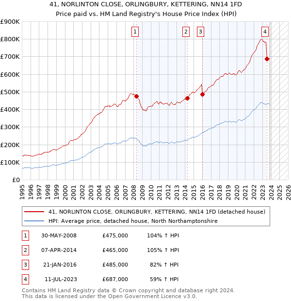 41, NORLINTON CLOSE, ORLINGBURY, KETTERING, NN14 1FD: Price paid vs HM Land Registry's House Price Index