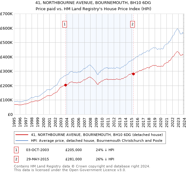 41, NORTHBOURNE AVENUE, BOURNEMOUTH, BH10 6DG: Price paid vs HM Land Registry's House Price Index