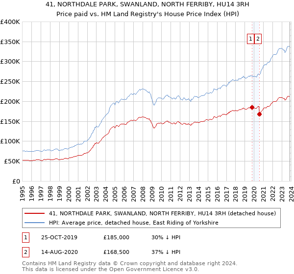 41, NORTHDALE PARK, SWANLAND, NORTH FERRIBY, HU14 3RH: Price paid vs HM Land Registry's House Price Index