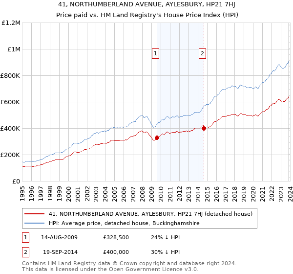 41, NORTHUMBERLAND AVENUE, AYLESBURY, HP21 7HJ: Price paid vs HM Land Registry's House Price Index