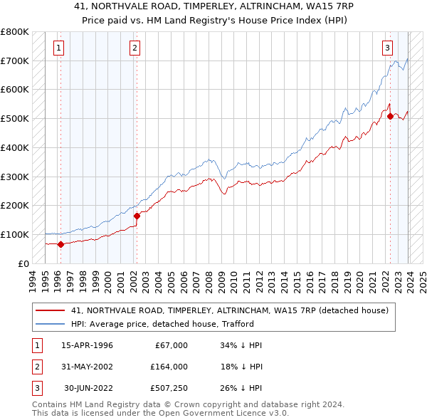 41, NORTHVALE ROAD, TIMPERLEY, ALTRINCHAM, WA15 7RP: Price paid vs HM Land Registry's House Price Index