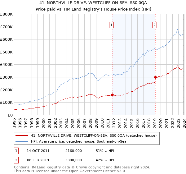 41, NORTHVILLE DRIVE, WESTCLIFF-ON-SEA, SS0 0QA: Price paid vs HM Land Registry's House Price Index