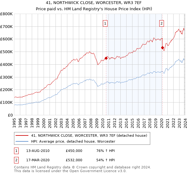 41, NORTHWICK CLOSE, WORCESTER, WR3 7EF: Price paid vs HM Land Registry's House Price Index