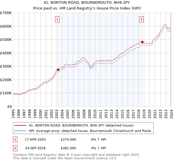 41, NORTON ROAD, BOURNEMOUTH, BH9 2PY: Price paid vs HM Land Registry's House Price Index