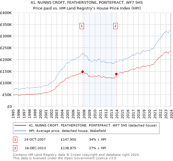 41, NUNNS CROFT, FEATHERSTONE, PONTEFRACT, WF7 5HS: Price paid vs HM Land Registry's House Price Index