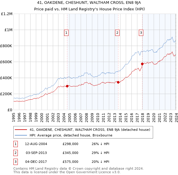 41, OAKDENE, CHESHUNT, WALTHAM CROSS, EN8 9JA: Price paid vs HM Land Registry's House Price Index
