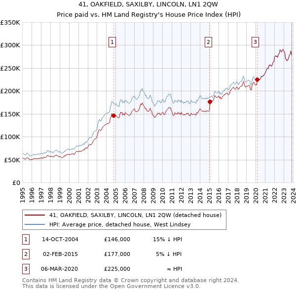 41, OAKFIELD, SAXILBY, LINCOLN, LN1 2QW: Price paid vs HM Land Registry's House Price Index