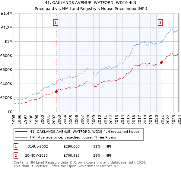 41, OAKLANDS AVENUE, WATFORD, WD19 4LN: Price paid vs HM Land Registry's House Price Index