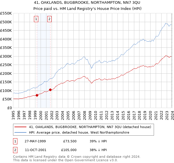41, OAKLANDS, BUGBROOKE, NORTHAMPTON, NN7 3QU: Price paid vs HM Land Registry's House Price Index