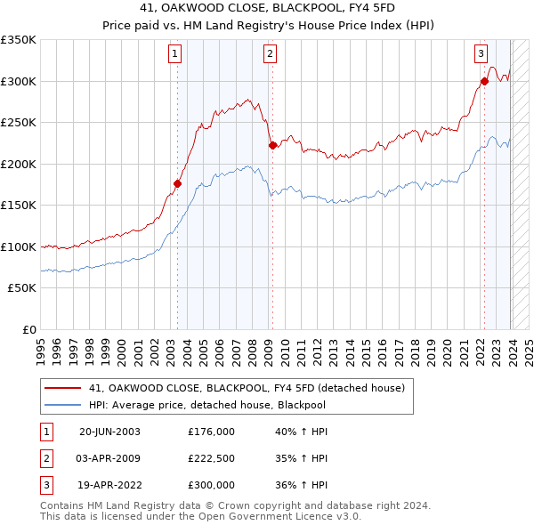 41, OAKWOOD CLOSE, BLACKPOOL, FY4 5FD: Price paid vs HM Land Registry's House Price Index
