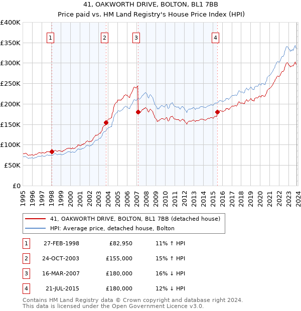 41, OAKWORTH DRIVE, BOLTON, BL1 7BB: Price paid vs HM Land Registry's House Price Index