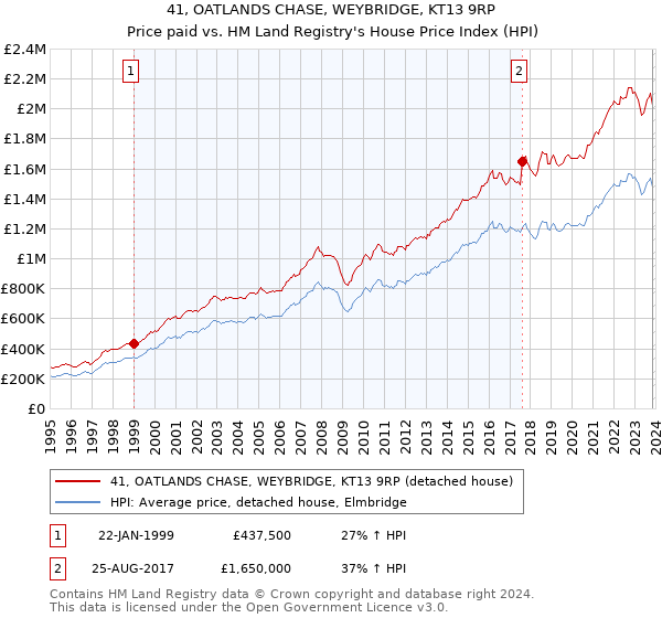 41, OATLANDS CHASE, WEYBRIDGE, KT13 9RP: Price paid vs HM Land Registry's House Price Index