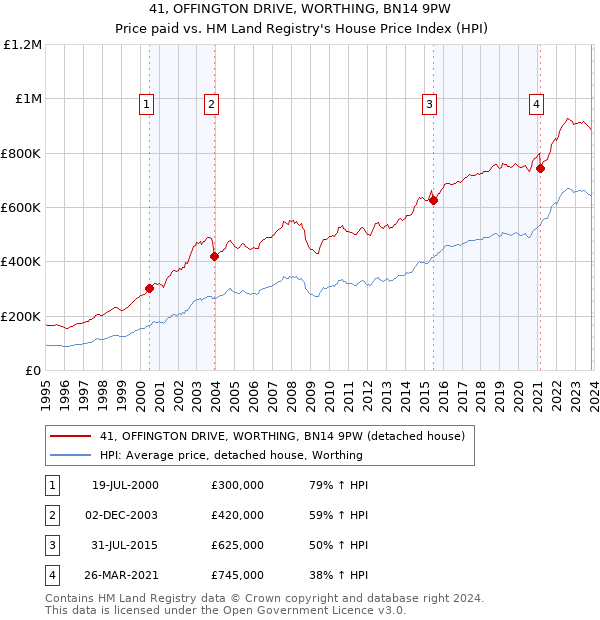 41, OFFINGTON DRIVE, WORTHING, BN14 9PW: Price paid vs HM Land Registry's House Price Index