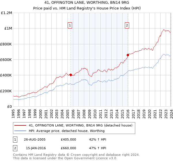 41, OFFINGTON LANE, WORTHING, BN14 9RG: Price paid vs HM Land Registry's House Price Index