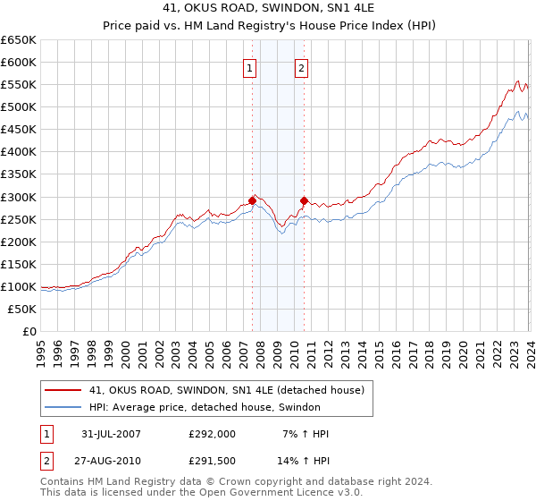 41, OKUS ROAD, SWINDON, SN1 4LE: Price paid vs HM Land Registry's House Price Index