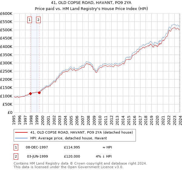 41, OLD COPSE ROAD, HAVANT, PO9 2YA: Price paid vs HM Land Registry's House Price Index