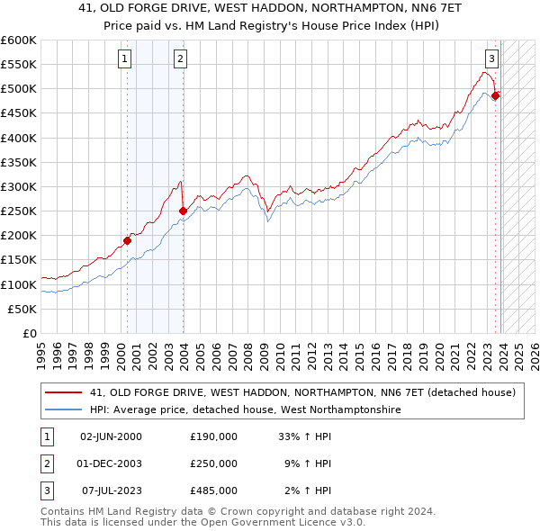 41, OLD FORGE DRIVE, WEST HADDON, NORTHAMPTON, NN6 7ET: Price paid vs HM Land Registry's House Price Index
